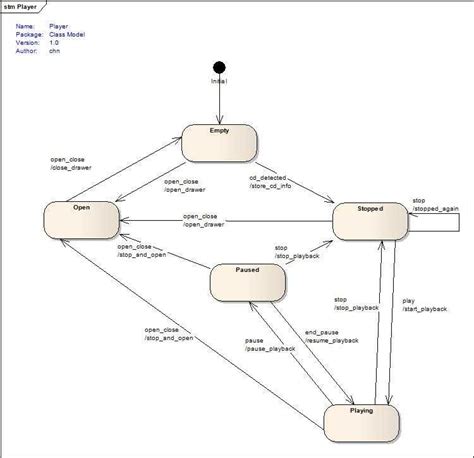 Toradh íomhá ar Finite State Machine Java Code