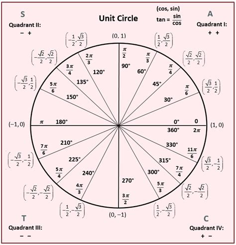 Image result for Pi 12 Unit Circle