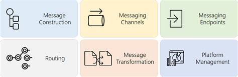 Image result for Enterprise Integration Platform Pattern