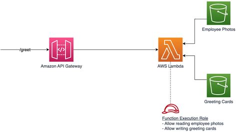 Toradh íomhá ar Serverless Applications Examples