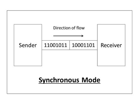 Synchronous and Asynchronous Transmission માટે ઇમેજ પરિણામ
