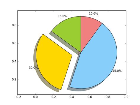 Image result for Python Codes That Present Pie Chart with Labels