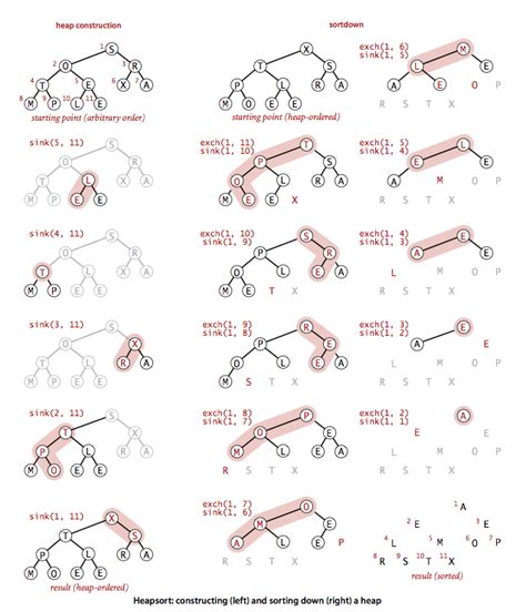 Image result for Unsorted Priority Queue