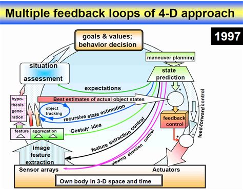 Image result for Feedback Control Loop Diagram in Process