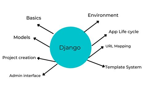 Image result for Python Django Tutorial