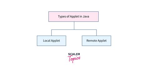 Image result for Java Applet Any 4
