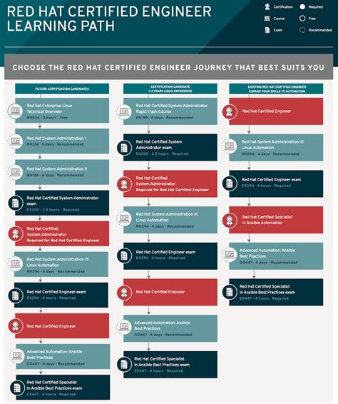 Toradh íomhá ar Linux Administration Course Road Map