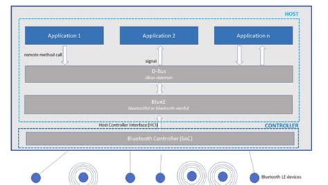 Image result for Bluetooth Stack in Linux