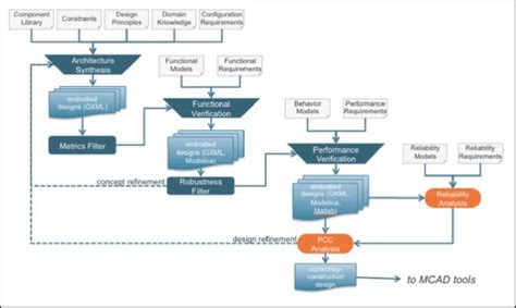 The Model-Based System-Engineering Process Flow | Download Scientific ...