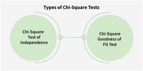 Image result for Difference Between Chi Square and T Test