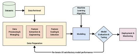 Data Preprocessing and Feature Engineering に対する画像結果