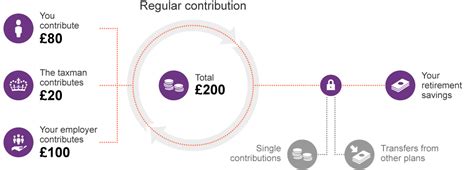 Example of Extension of Basic Rate Tax with Pension Contribution-க்கான படிம முடிவு