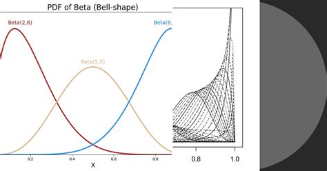 Image result for Bayesian Statistics Distributions