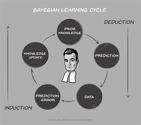 Image result for Introduction to Bayesian Learning