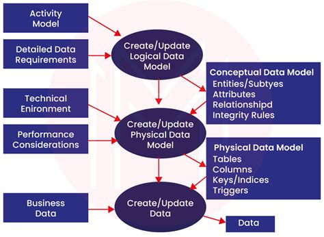 Image result for Database Modeling