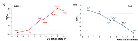 Image result for Frost Diagram for Chromium