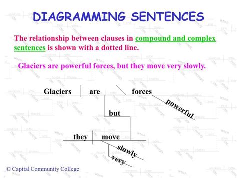 Image result for College Sentence Structure Examples