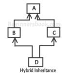 Image result for Multiple Inheritance Syntex in Java