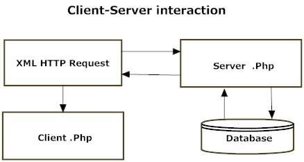 Image result for Client/Server Interaction Diagram