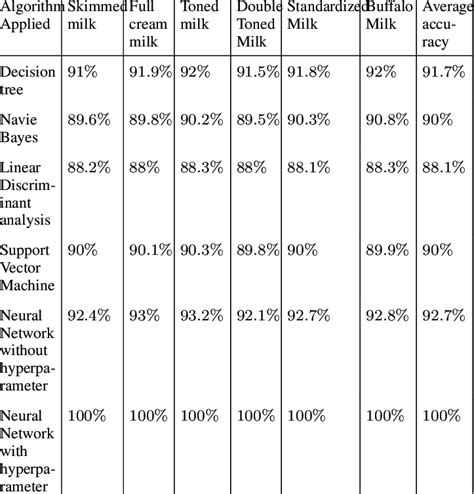 Machine Learning Algorithm Accuracy に対する画像結果