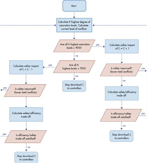Image result for Process Flow Chart Cycle Time