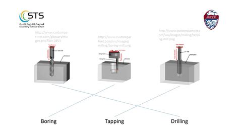 Image result for Tapping Using Boring Tool