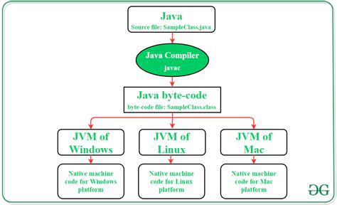 تصویر کا نتیجہ برائے Java Virtual Machine Architecture Diagram