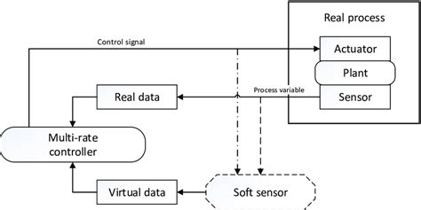 Image result for Diagram Block System Sensor