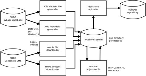 Image result for Basic Data Migration Flow Chart