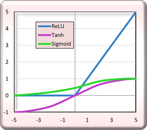 Image result for Activation Function Comparison