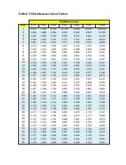 Image result for T Value Distribution Table