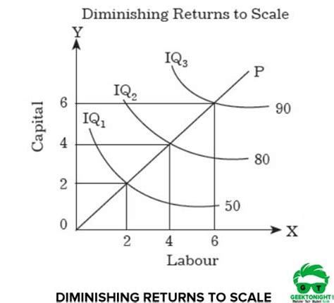 Decreasing Returns to Scale Graph に対する画像結果
