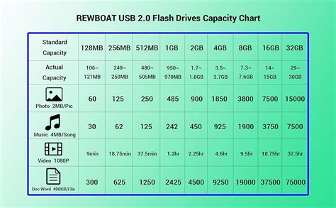 Toradh íomhá ar Flash Drive Storage Capacity Chart