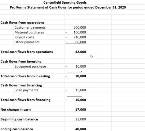 Image result for Cash Operating Cycle Pro Forma