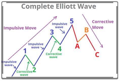 Toradh íomhá ar Elliott Wave Triangle Pattern