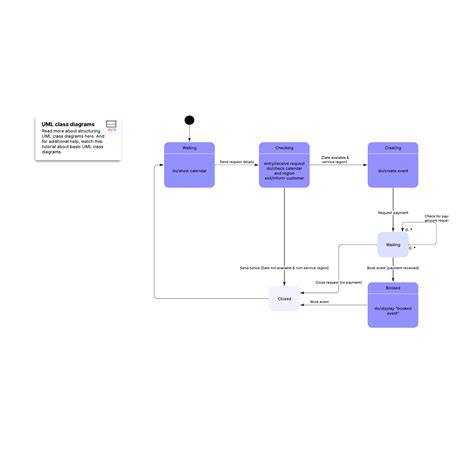Toradh íomhá ar State Diagram Machine Learning