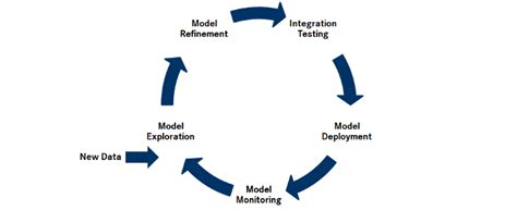 Image result for Model Management Cycle