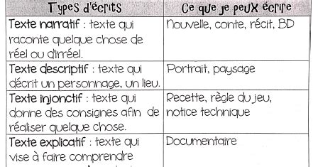 Les Differents Types De Textes に対する画像結果