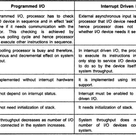 Image result for Difference Between Programmed Input Output and Interrupt Driven Input/Output
