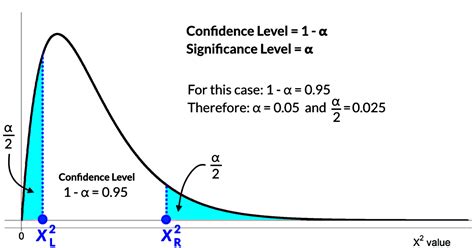 Image result for Chi-Squared Confidence Interval Formula