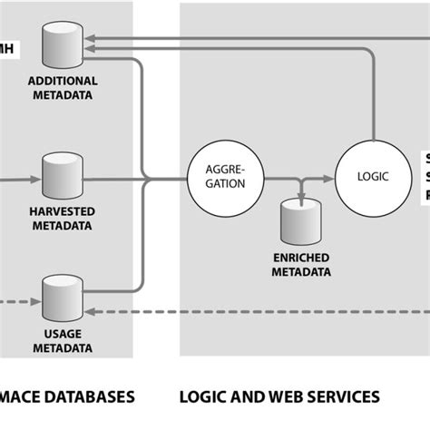 Image result for Explain in Brief Dynamo Distributed Data Storage System