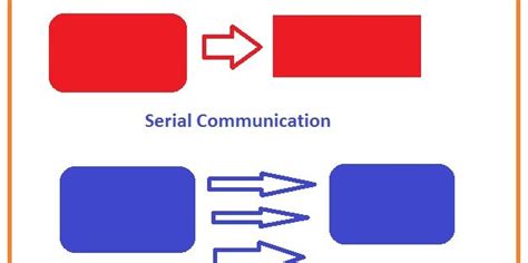 Image result for Serial Parallel Communication