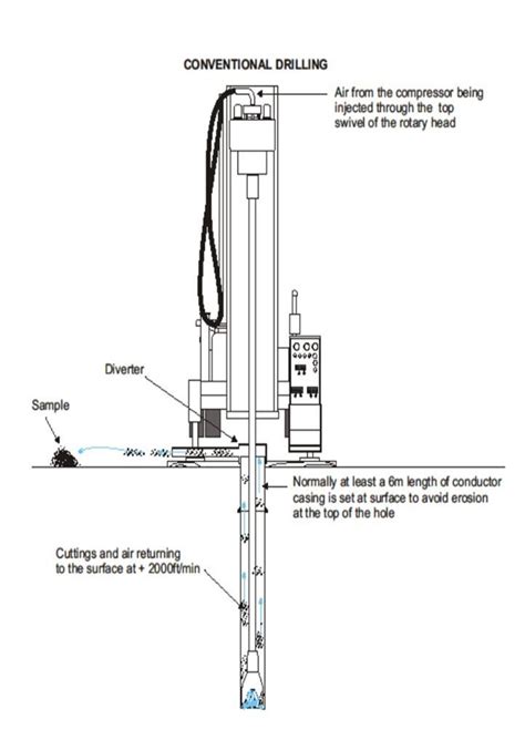 Rotary Drilling Method に対する画像結果