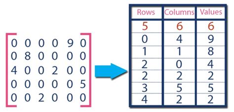 Toradh íomhá ar Sparse Matrix Addition Using Linked List