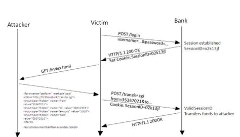 Image result for Cross Script Forgery