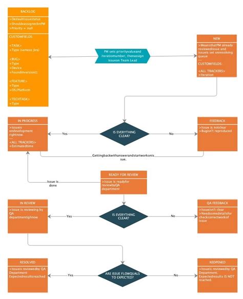 Afbeeldingsresultaten voor Workflow Flowchart Examples