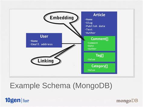 Image result for Schema Based MongoDB