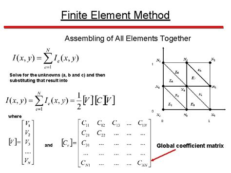 Afbeeldingsresultaten voor What Is Finite Element Method