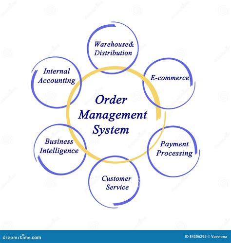 Image result for Order Management Function Diagram