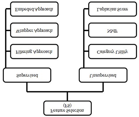 Image result for Feature Selection for Unsupervised Learning